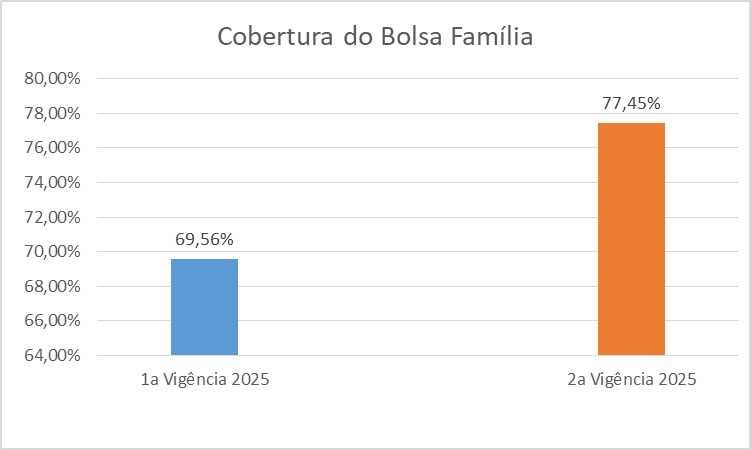 Ilhéus alcança 77,45% de cobertura nas condicionalidades de Saúde do Bolsa Família.