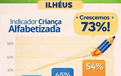 Ilhéus registra crescimento de 73% na alfabetização infantil em comparação com 2024.