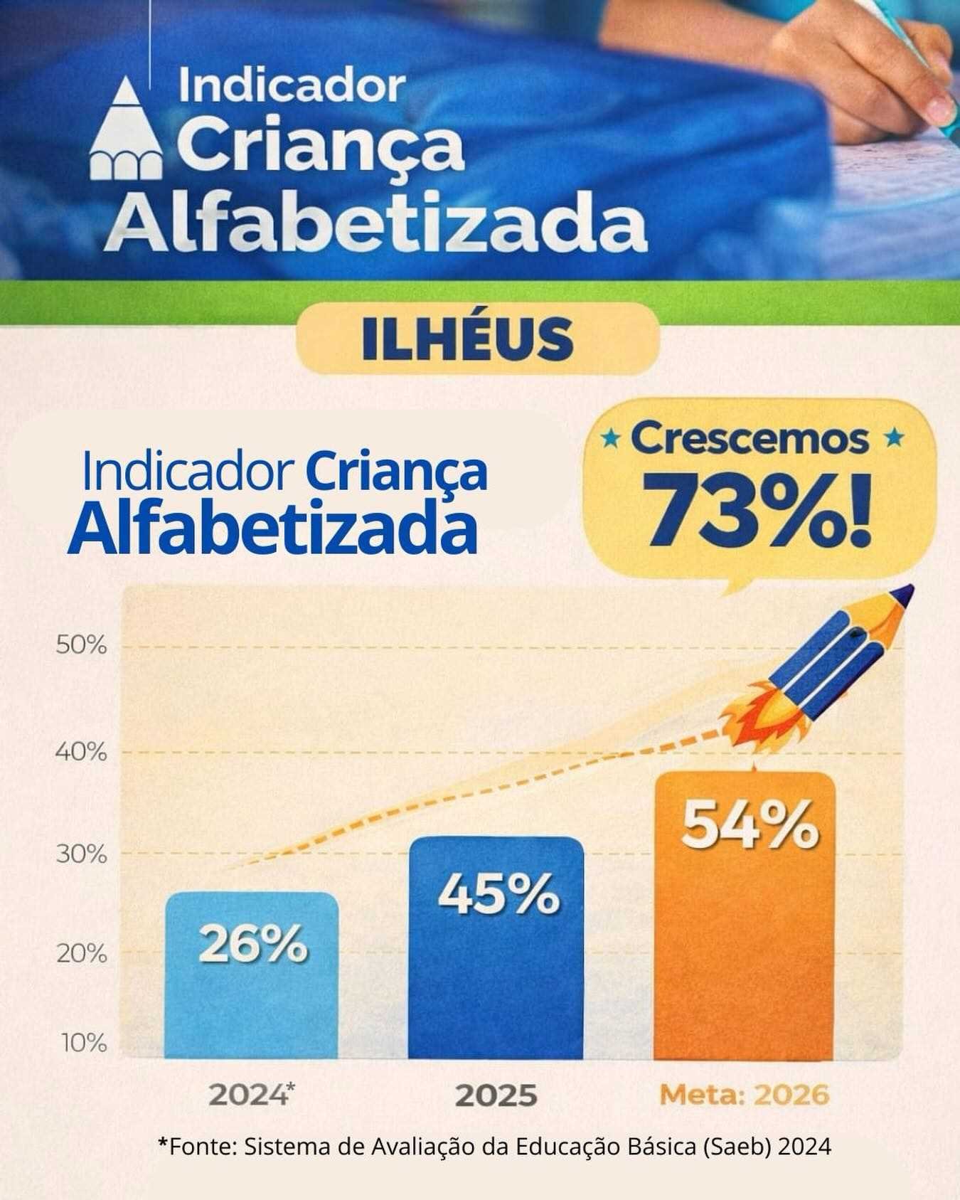 Ilhéus registra crescimento de 73% na alfabetização infantil em comparação com 2024.